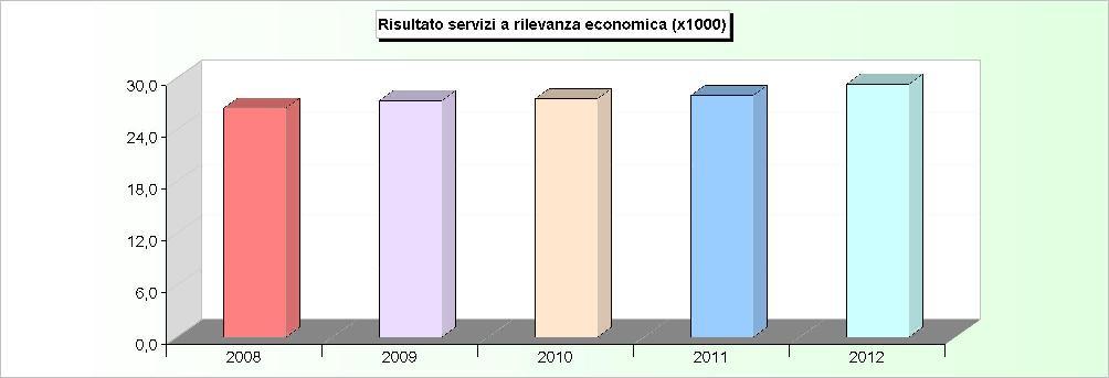 SERVIZI A RILEVANZA ECONOMICA ANDAMENTO RISULTATO (2008/2010: Rendiconto - 2011/2012: Stanziamenti) 2008 2009 2010 2011 2012 1
