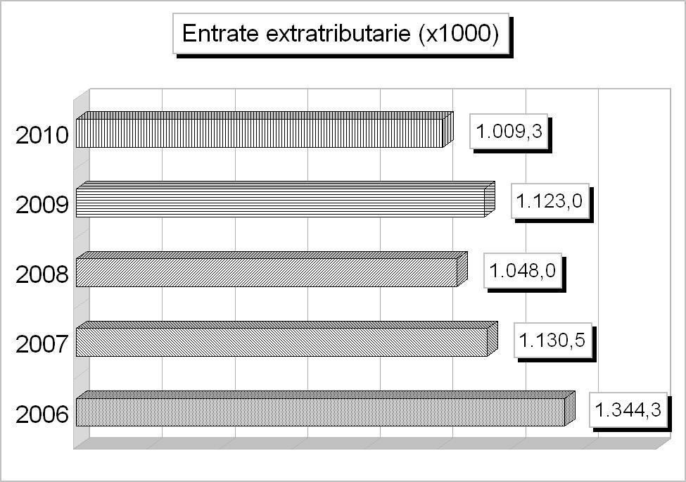 Tit.3 - ENTRATE EXTRA TRIBUTARIE (2006/2008: Accertamenti - 2009/2010: Stanziamenti) 2006 2007 2008 2009 2010 1 Proventi dei servizi pubblici 806.249,56 833.520,94 846.461,44 845.201,29 841.