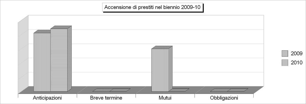 Tit.5 - ACCENSIONE DI PRESTITI (2006/2008: Accertamenti - 2009/2010: Stanziamenti) 2006 2007 2008 2009 2010 1 Anticipazioni di cassa 0,00 0,00 0,00 2.059.355,97 2.209.
