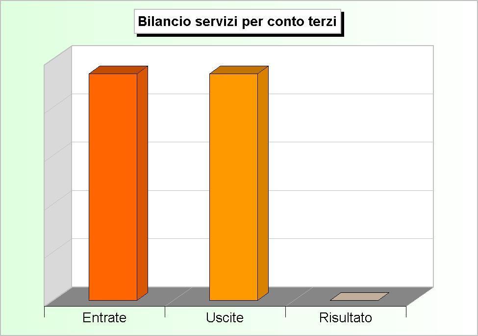 Bilancio di competenza I servizi per conto di terzi Gli ultimi movimenti che interessano il bilancio di competenza sono i servizi per conto di terzi, che nel precedente ordinamento finanziario