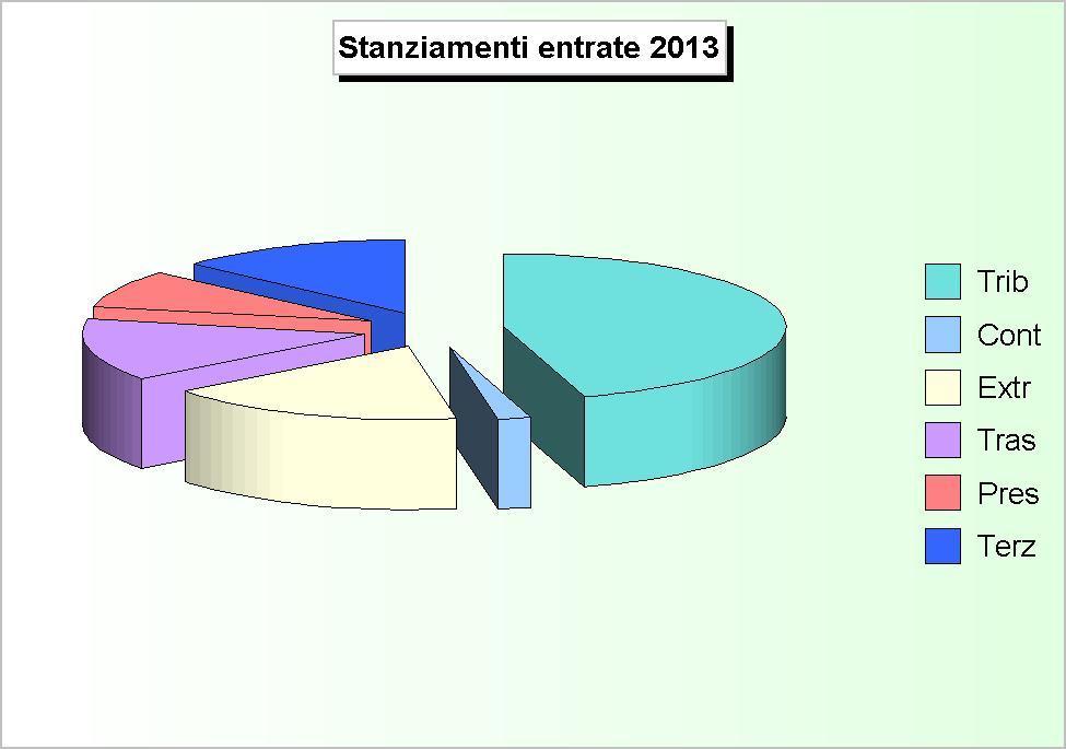 RIEPILOGO ENTRATE (2009/2011: Accertamenti - 2012/2013: Stanziamenti) 2009 2010 2011 2012 2013 1 Tributarie 4.426.636,79 4.113.886,67 4.209.987,08 7.208.293,75 11.134.