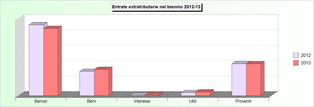 Tit.3 - ENTRATE EXTRA TRIBUTARIE (2009/2011: Accertamenti - 2012/2013: Stanziamenti) 2009 2010 2011 2012 2013 1 Proventi dei servizi pubblici 2.252.036,04 1.556.