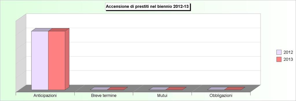 Tit.5 - ACCENSIONE DI PRESTITI (2009/2011: Accertamenti - 2012/2013: Stanziamenti) 2009 2010 2011 2012 2013 1