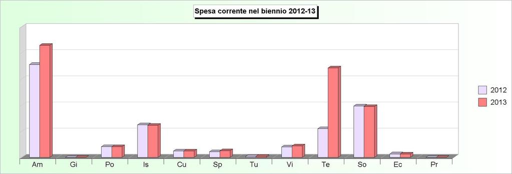 Tit.1 - SPESE CORRENTI (2009/2011: Impegni - 2012/2013: Stanziamenti) 2009 2010 2011 2012 2013 1 Amministrazione, gestione e controllo 4.966.840,59 4.606.302,76 4.718.812,58 4.266.271,32 5.152.