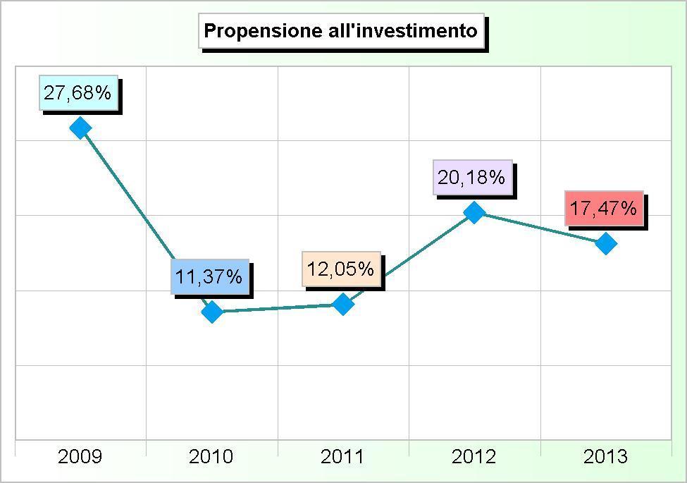 Tit.2 - SPESE IN CONTO CAPITALE (2009/2011: Impegni - 2012/2013: Stanziamenti) 2009 2010 2011 2012 2013 1 Amministrazione, gestione e controllo 2.038.041,80 673.184,94 586.894,70 1.133.700,00 352.