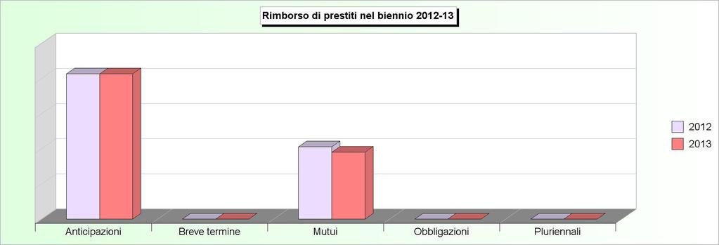 Tit.3 - RIMBORSO DI PRESTITI (2009/2011: Impegni - 2012/2013: Stanziamenti) 2009 2010 2011 2012 2013 1 Rimborso di anticipazioni di cassa (+) 0,00 0,00 0,00 2.065.828,00 2.