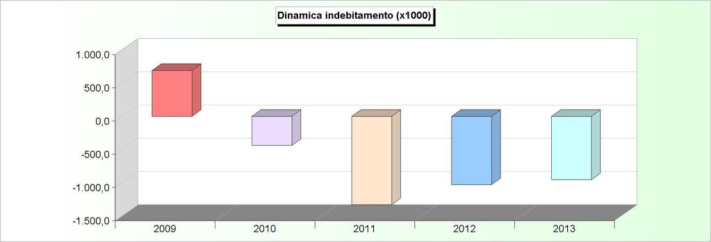DINAMICA DELL'INDEBITAMENTO (Accensione - Rimborso + Altre variazioni) 2009 2010 2011 2012 2013 Cassa DD.PP. 1.030.874,55-137.141,96-1.024.844,57-707.172,26-617.