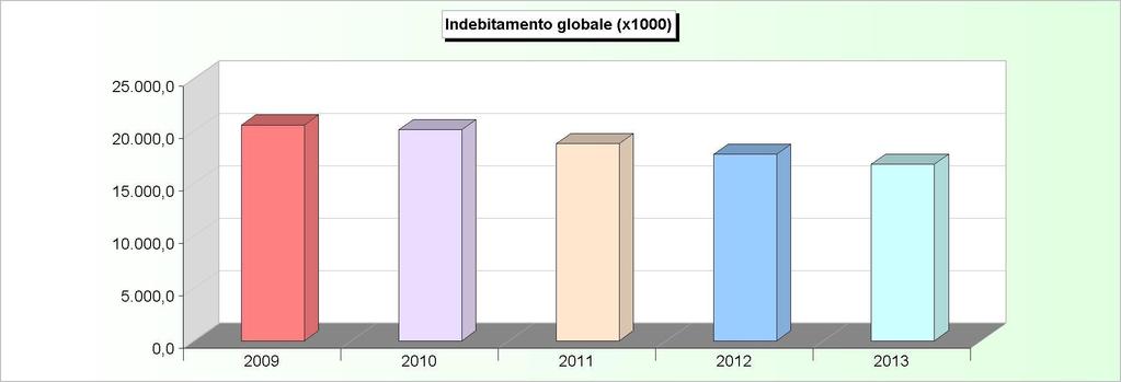 INDEBITAMENTO GLOBALE Consistenza al 31-12 2009 2010 2011 2012 2013 Cassa DD.PP. 15.359.558,70 15.222.416,74 14.197.572,17 13.490.399,91 12.872.