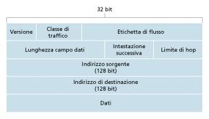 Formato Datagram IPv6 Classe di traffico: determina livello di priorità tra i flussi in transito Etichetta di flusso: identifica i datagram appartenenti a un certo flusso Intestazione successiva: