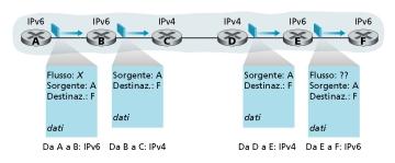 Integrazione IPv4 e IPv6: dual stack Non tutti i router possono essere sostituiti alla data X