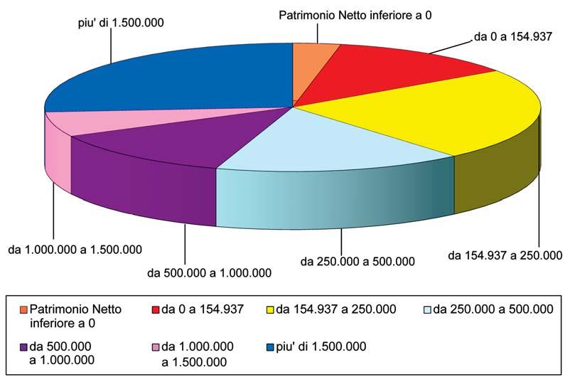 1) PATRIMONIO NETTO a) Classi di patrimonio netto La somma di tutti i patrimoni netti delle 351 società prese in esame, è pari a euro 569.522.769.