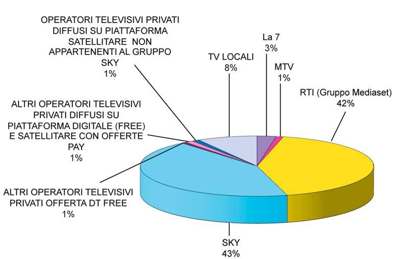 b) Quote percentuali delle risorse complessive degli operatori televisivi privati Il grafico sottostante illustra (vedi Tabella 1) le quote percentuali del totale dei ricavi (pubblicità e diverse