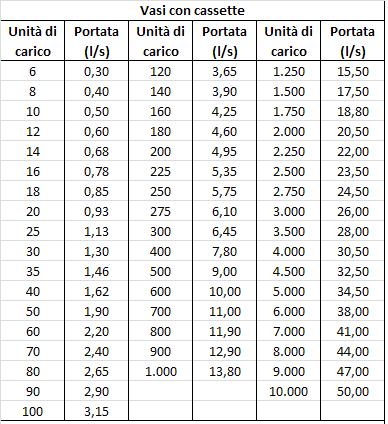 Adduzione: PREDIMENSIONAMENTO Determinazione della portata massima contemporanea con il metodo delle unità di carico (UC): acqua calda e fredda per utenze delle abitazioni private e degli edifici