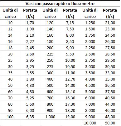 Adduzione: PREDIMENSIONAMENTO Determinazione della portata massima contemporanea con il metodo delle unità di carico (UC): acqua calda e fredda per utenze delle abitazioni private e degli edifici