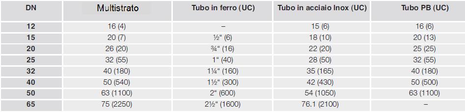 diversi tipi di tubo Tabella