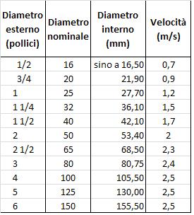 Adduzione: PREDIMENSIONAMENTO Esempio di tabella delle velocità massima ammissibili per le varie sezioni di condotto Una volta determinata la portata d acqua da garantire e stabilita la velocità