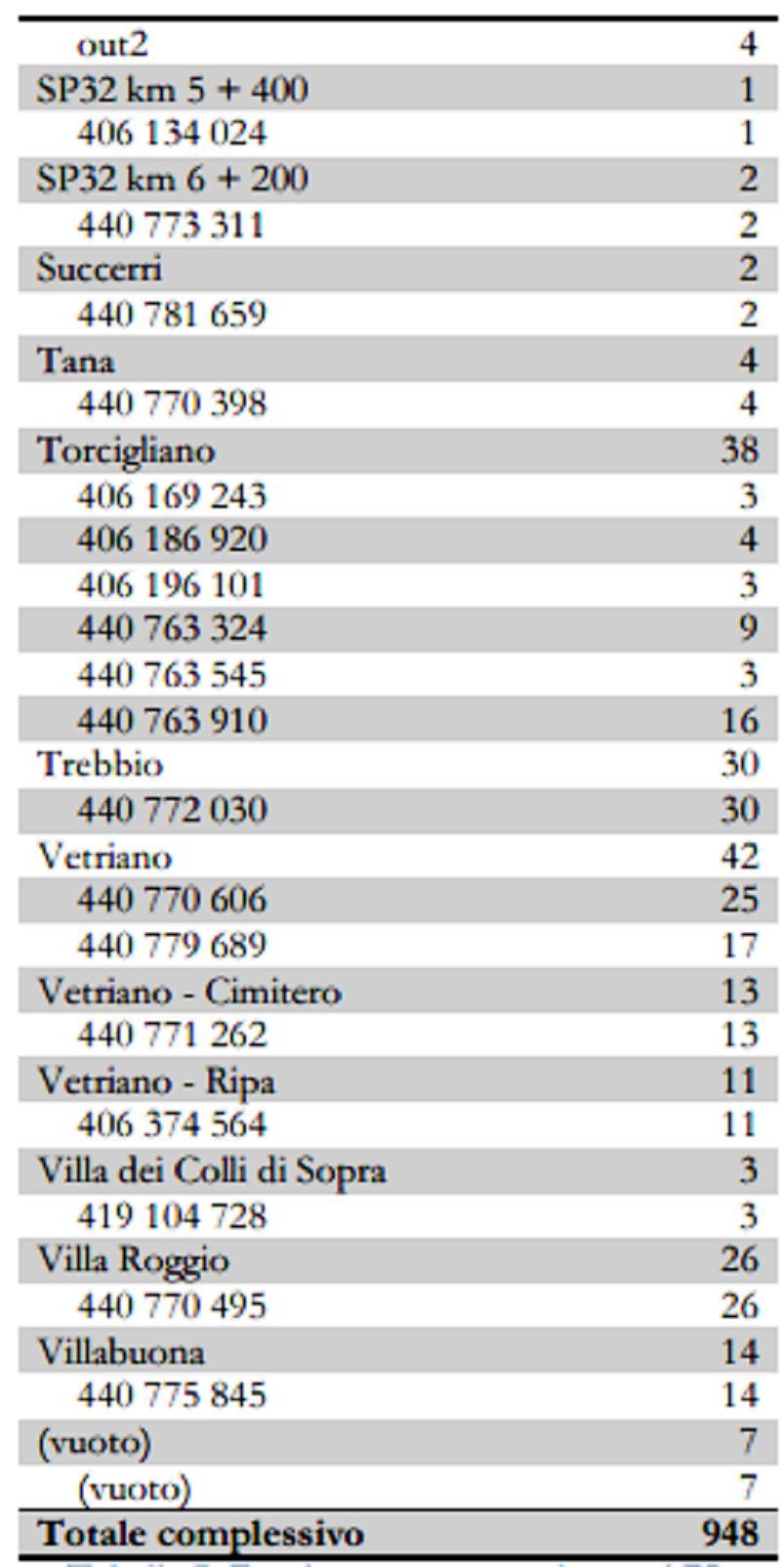 Nella precedente tabella sono indicate le forniture tramite il numero utente