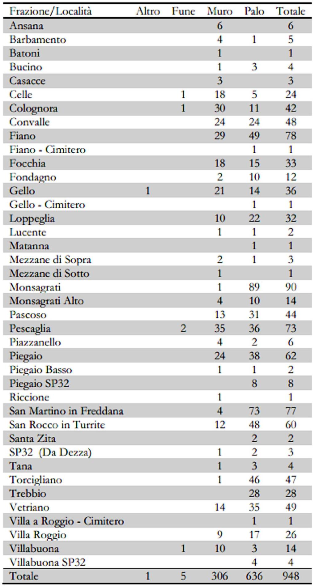 Numero elementi per