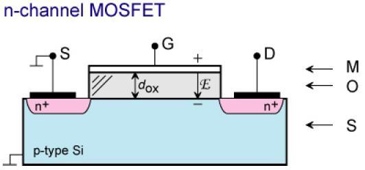 Field Effect Transistors - FET 1955 : the first Field effect transistor works Similar to the BJT: Three terminals, Control the output current