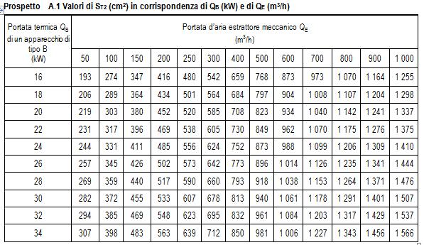 UNI 7129:2015-2; Ventilazione e aerazione (6 di 9) Calcolo della sezione netta delle aperture Superficie