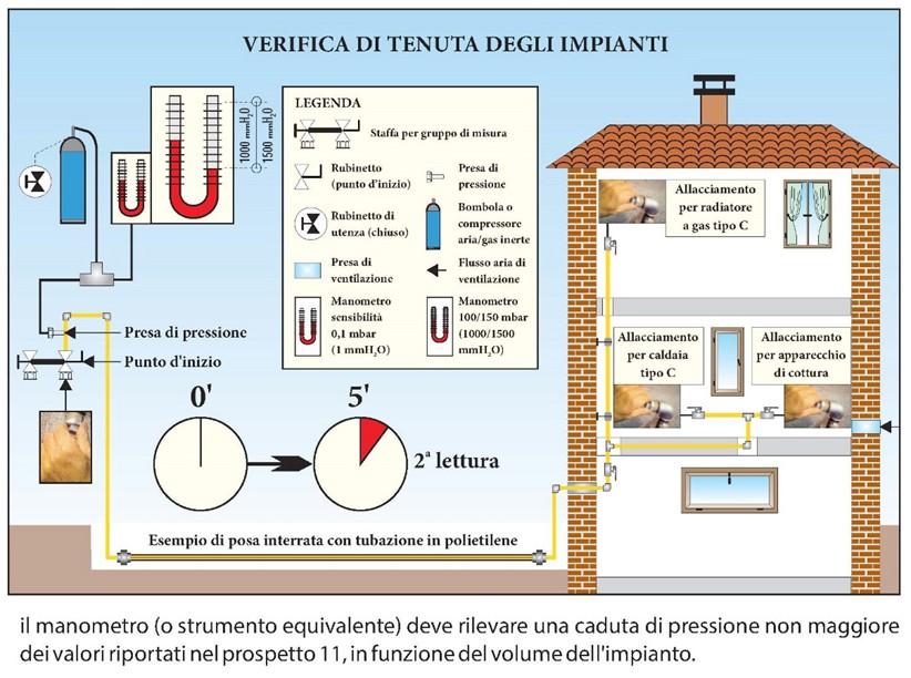 min), si effettua la prima lettura della pressione; trascorsi altri 5 min si effettua la seconda lettura: lo