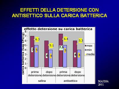 Il proposito della detersione è quello di allontanare dalla lesione detriti cellulari, residui della precedente