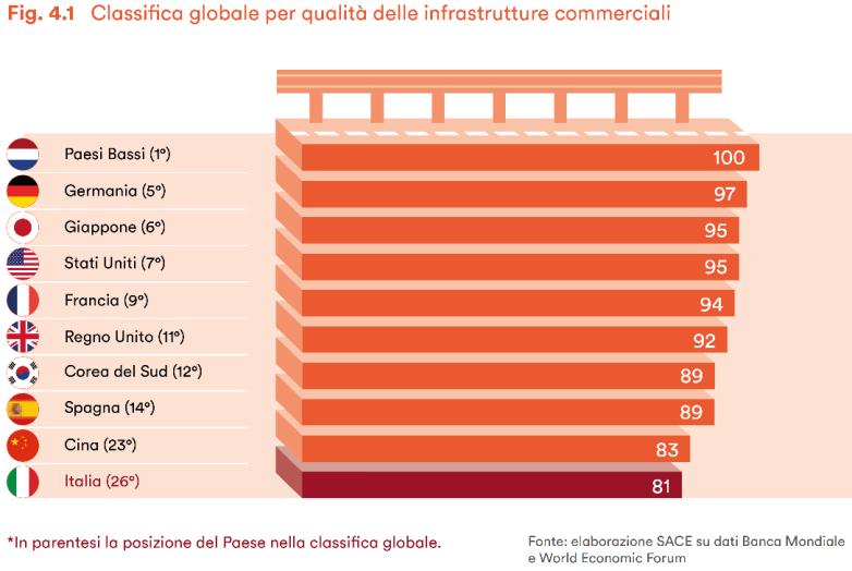 Guardando al pilastro delle infrastrutture del Global Competitiveness Index (Gci) a detta delle imprese nazionali, la qualità di ferrovie (34 posto) e strade (45 posto) influenza negativamente il