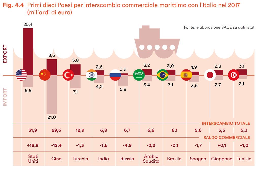 Gli investimenti italiani in logistica ammontano a 147 miliardi di euro tra il 2013 e il 2017.