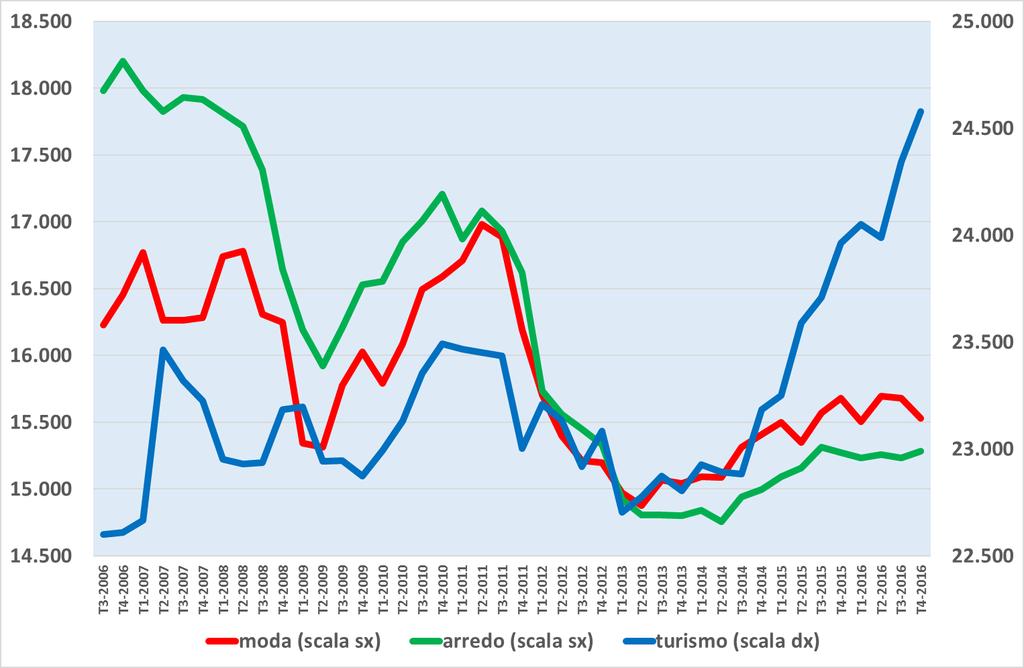 Andamento della spesa della famiglie italiane nelle varie tipologie di beni consumo (dati trimestrali destagionalizzati