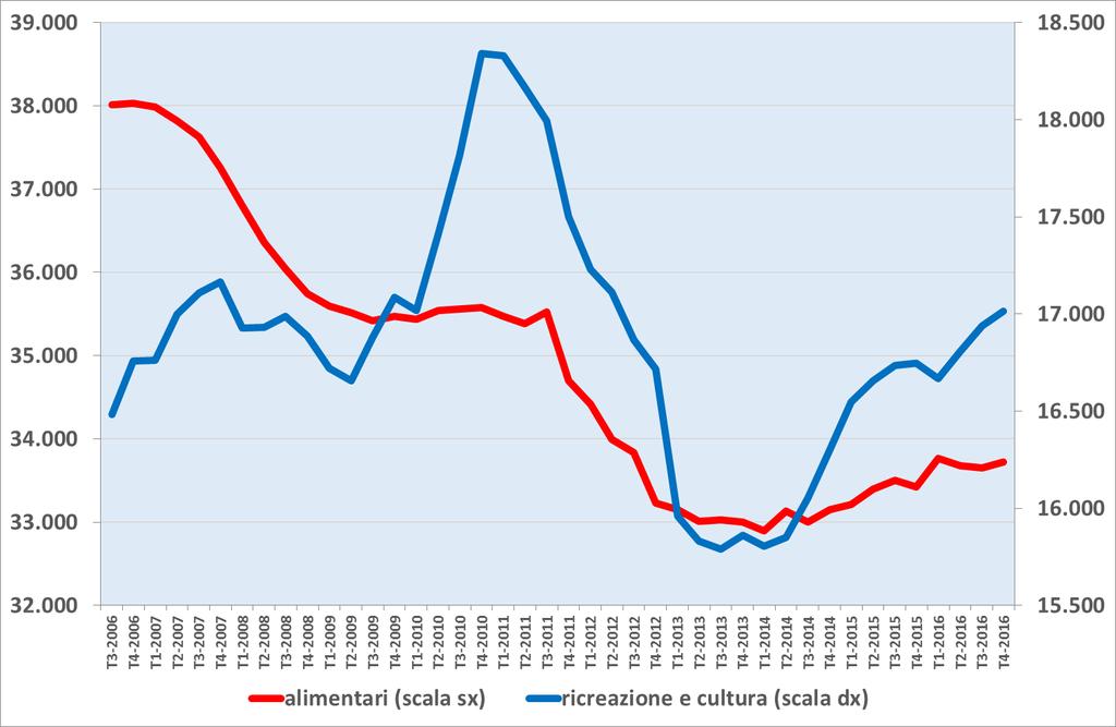 Andamento della spesa della famiglie italiane nelle varie tipologie di beni consumo (dati trimestrali destagionalizzati