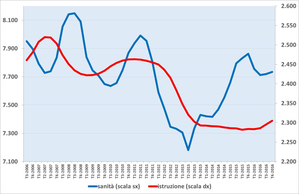 Andamento della spesa della famiglie italiane nelle varie tipologie di beni consumo (dati trimestrali destagionalizzati