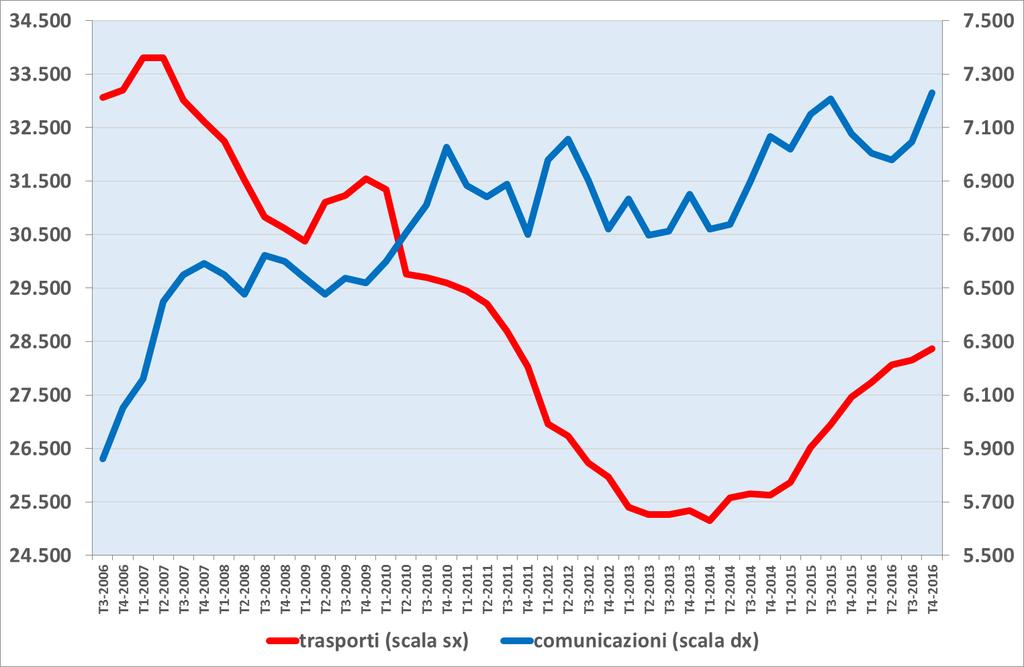 Andamento della spesa della famiglie italiane nelle varie tipologie di beni consumo (dati trimestrali destagionalizzati