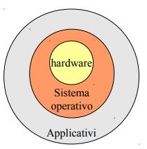 Software Con il termine software si intende un programma che permette al computer di elaborare i dati.