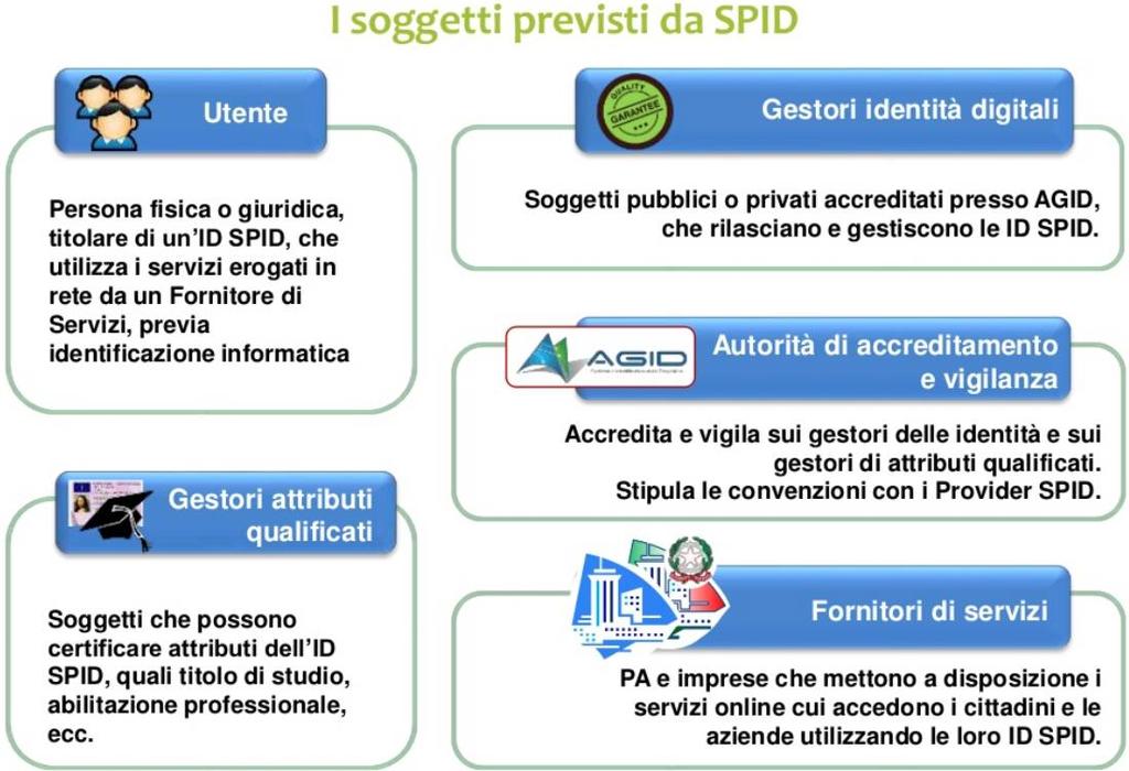 SPID : Sistema Pubblico di Identità Digitale SPID è il sistema di login che permette a cittadini e imprese di accedere con una unica identità digitale, da molteplici dispositivi, a tutti i servizi