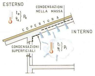 Termoigrometria delle coperture Una copertura deve assicurare un determinato isolamento termico, cioè ridurre i disperdimenti termici in clima invernale, richiesto da specifiche norme di legge e deve