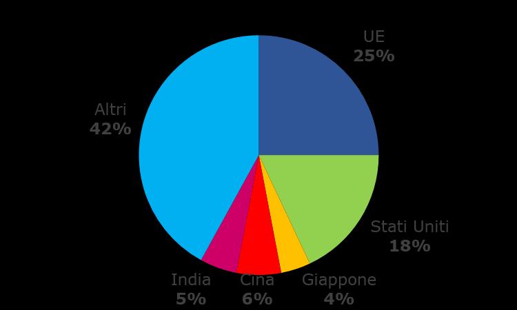 UE: una grande potenza commerciale % di esportazioni globali