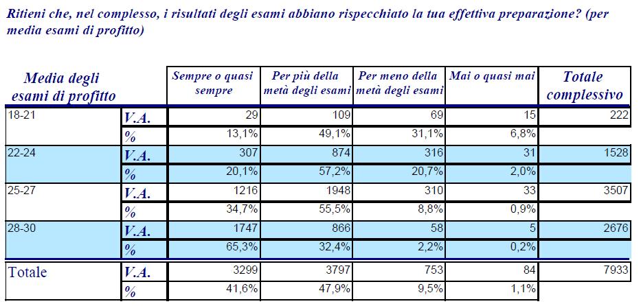 Gli studenti, interpellati sulla corrispondenza tra il voto conseguito all esame e l effettiva preparazione, hanno risposto positivamente dichiarando che, in media per più della metà degli esami, vi