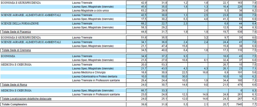 - Borse di studio Il giudizio espresso sugli aspetti analizzati delle borse di studio (entità, tempi di erogazione e criteri di assegnazione) è