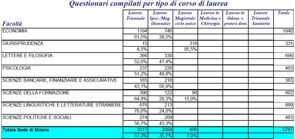 L indagine riguarda i laureandi dell anno solare 2017 e coinvolge tre popolazioni universitarie con caratteristiche assai differenziate: 1) i laureandi triennali; 2) i laureandi specialisti e