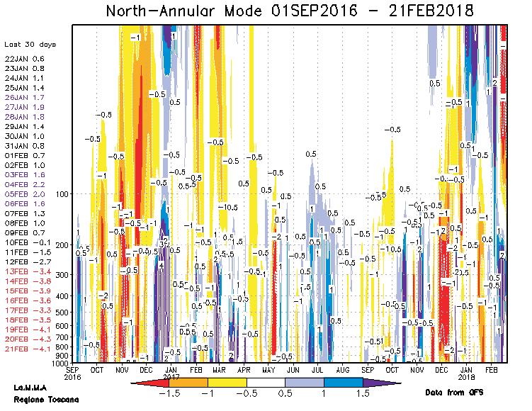 Tutto ciò si è ripercosso anche in Troposfera come testimonia l Indice AO (Arctic Oscillation) su valori molto negativi e che ha seguito la scia del NAM (North Annular Mode) che è calato a picco da