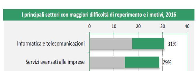 Quota % delle assunzioni con difficoltà di reperimento rispetto alle assunzioni totali