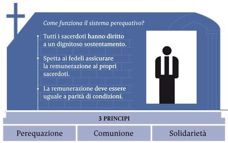 Come funziona in Italia il sostentamento dei Sacerdoti? 15 EQUITA 01 Sistema perequativo Nazionale In Italia i sacerdoti sono 35 mila, di cui 3 mila anziani, 400 missionari all estero.