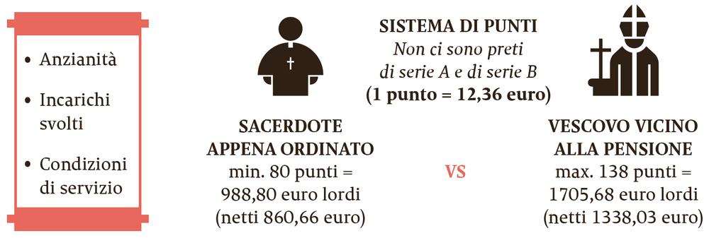 Come funziona in Italia il sostentamento dei Sacerdoti?