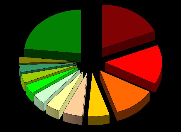 DATI ANAGRAFICI DEGLI INTERVISTATI Distribuzione per nazionalità Nazionalità N. % su % su totale totale non italiani Italia 3.