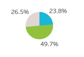 confronto export verso mondo) Distribuzione dell export italiano per tipologia Per dimensione delle imprese e specializzazione