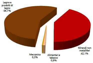 ) e quello alimentare sostanzialmente si equivalgono, con circa un terzo del consumo totale di biomassa solida nel settore industriale.