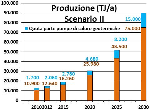 600 TJ/a (di cui 1700 TJ/a con l uso di pompe di calore). Sviluppo totale del calore geotermico (ved.