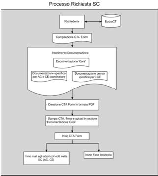 Processi di e-submission per Richiedente Processi di