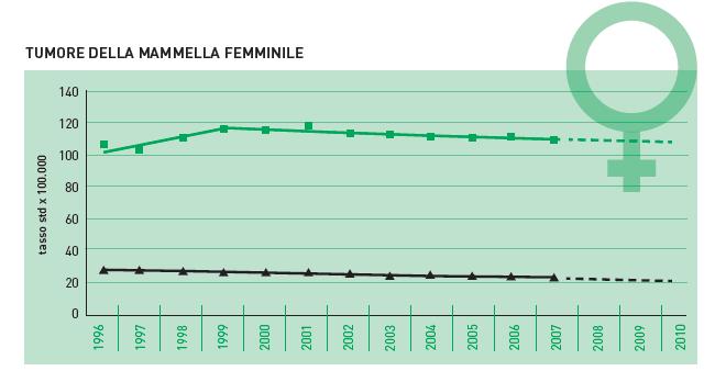 Trend tumorali 1996-2010 di incidenza e mortalità mondiali Incidenza La riduzione di incidenza in Italia è riferibile all effetto di saturazione determinata dai primi