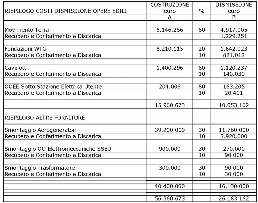 6 COSTI PER LA DISMISSIONE Qui di seguito una stima dei COSTI